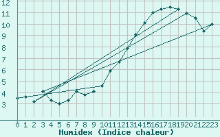 Courbe de l'humidex pour Orly (91)