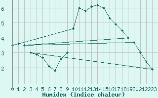 Courbe de l'humidex pour Torpup A