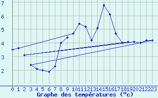 Courbe de tempratures pour Alto de Los Leones