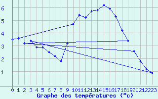 Courbe de tempratures pour Neufchtel-Hardelot (62)