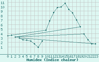 Courbe de l'humidex pour Xert / Chert (Esp)