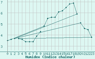 Courbe de l'humidex pour Neuville-de-Poitou (86)