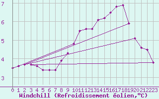 Courbe du refroidissement olien pour Neuville-de-Poitou (86)