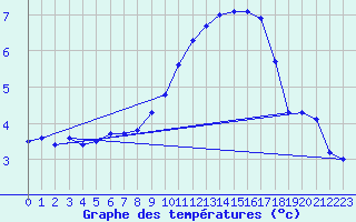 Courbe de tempratures pour Bridel (Lu)