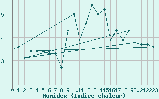 Courbe de l'humidex pour Targassonne (66)