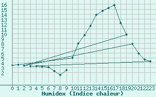 Courbe de l'humidex pour Als (30)