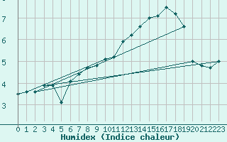 Courbe de l'humidex pour Eisenach