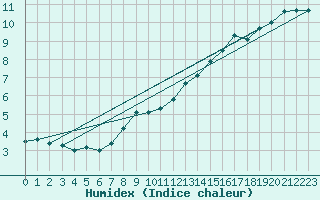 Courbe de l'humidex pour Fylingdales