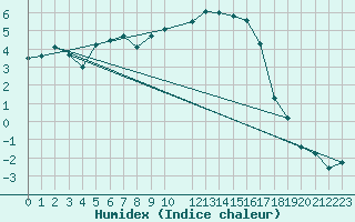 Courbe de l'humidex pour Twenthe (PB)