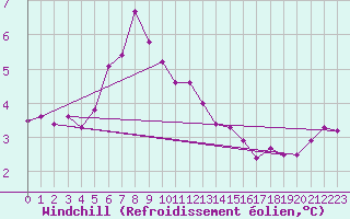 Courbe du refroidissement olien pour Myken