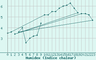 Courbe de l'humidex pour Leutkirch-Herlazhofen