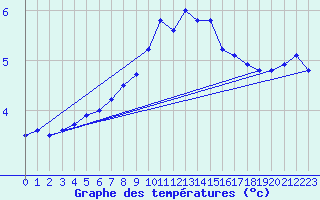 Courbe de tempratures pour Pilatus