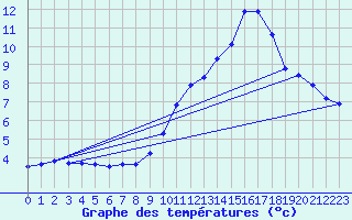 Courbe de tempratures pour Orlu - Les Ioules (09)