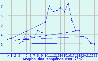 Courbe de tempratures pour Eggishorn