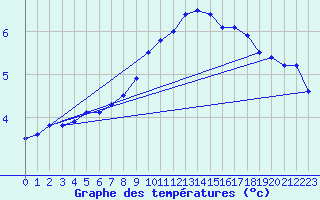 Courbe de tempratures pour Baraolt