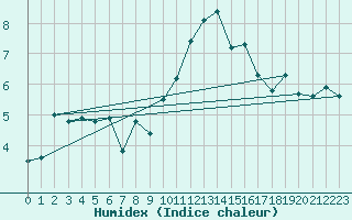 Courbe de l'humidex pour Walney Island