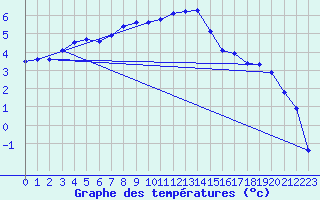 Courbe de tempratures pour Avord (18)