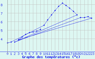 Courbe de tempratures pour Sainte-Ouenne (79)