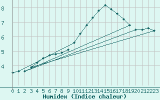 Courbe de l'humidex pour Sainte-Ouenne (79)