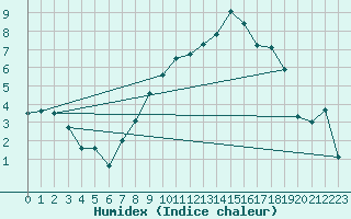 Courbe de l'humidex pour Warcop Range