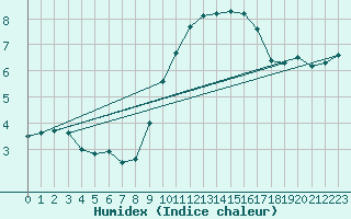 Courbe de l'humidex pour Westouter - Heuvelland (Be)