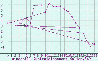 Courbe du refroidissement olien pour Kufstein