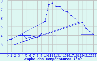 Courbe de tempratures pour Disentis