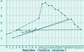 Courbe de l'humidex pour Disentis