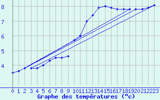 Courbe de tempratures pour Mende - Chabrits (48)