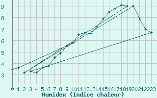 Courbe de l'humidex pour Bernaville (80)