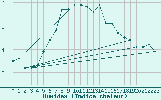 Courbe de l'humidex pour Sula