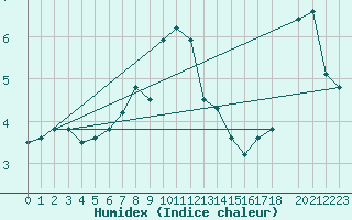 Courbe de l'humidex pour Korsvattnet
