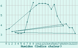 Courbe de l'humidex pour Gera-Leumnitz