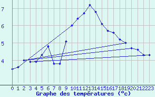 Courbe de tempratures pour Thyboroen