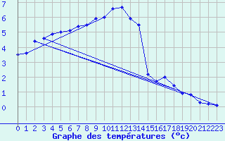 Courbe de tempratures pour Les Ternes (15)