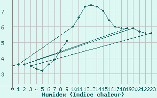 Courbe de l'humidex pour Muenchen, Flughafen