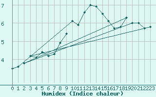 Courbe de l'humidex pour Moleson (Sw)