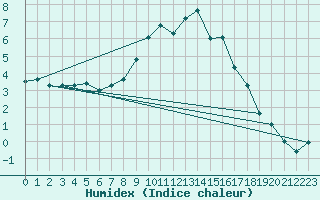 Courbe de l'humidex pour Twenthe (PB)