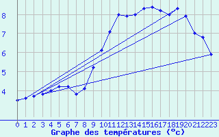 Courbe de tempratures pour Biache-Saint-Vaast (62)