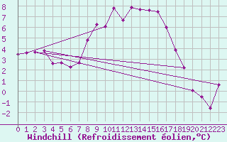 Courbe du refroidissement olien pour Robbia