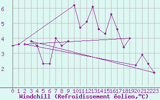 Courbe du refroidissement olien pour Orschwiller (67)