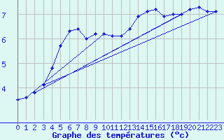 Courbe de tempratures pour Ernage (Be)