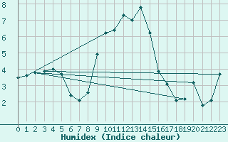 Courbe de l'humidex pour Tesseboelle