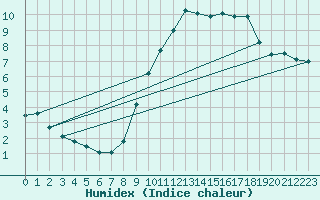 Courbe de l'humidex pour Crosby