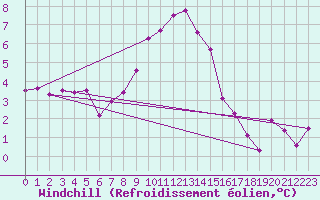 Courbe du refroidissement olien pour Muehldorf