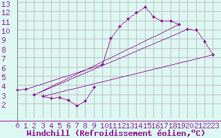 Courbe du refroidissement olien pour Challes-les-Eaux (73)