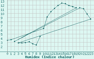 Courbe de l'humidex pour Challes-les-Eaux (73)