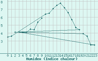 Courbe de l'humidex pour Chalmazel Jeansagnire (42)