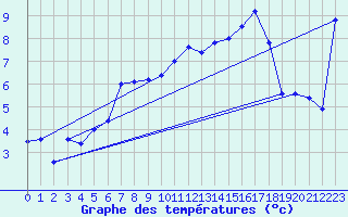 Courbe de tempratures pour Tain Range