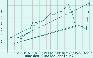 Courbe de l'humidex pour Tain Range